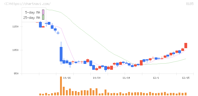 チヨダ(8185)の日足チャート