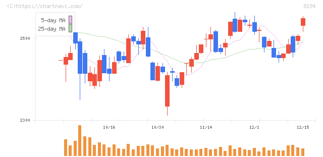 ライフコーポレーション(8194)の日足チャート