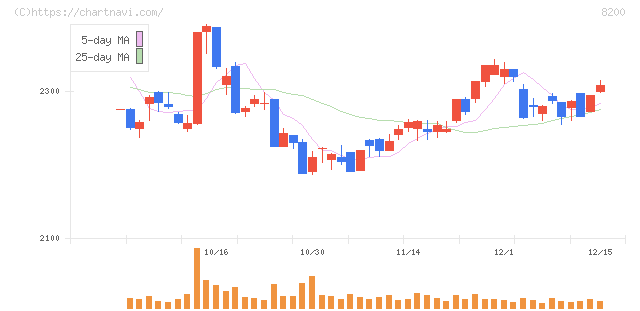 リンガーハット(8200)の日足チャート