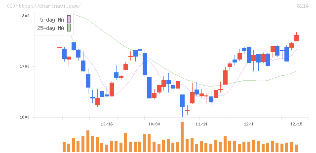 ＡＯＫＩホールディングス(8214)の日足チャート