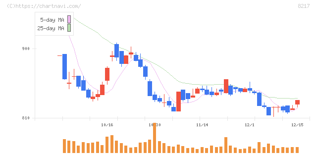 オークワ(8217)の日足チャート