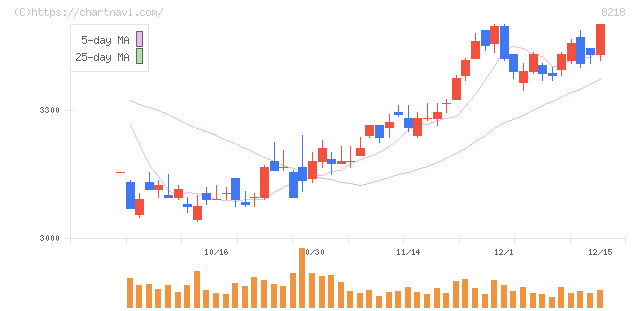 コメリ(8218)の日足チャート