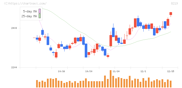 青山商事(8219)の日足チャート