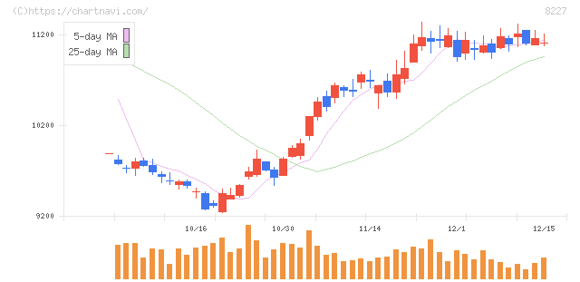 しまむら(8227)の日足チャート