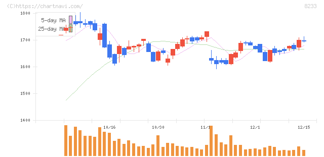 高島屋(8233)の日足チャート