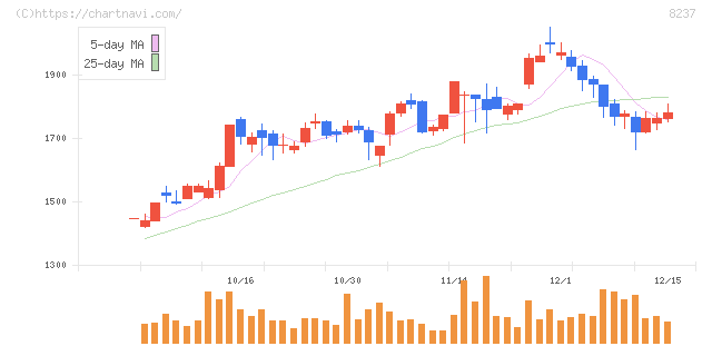 松屋(8237)の日足チャート