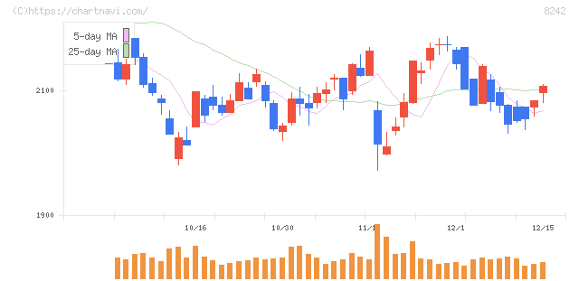 エイチ・ツー・オー　リテイリング(8242)の日足チャート