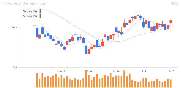 丸井グループ(8252)の日足チャート