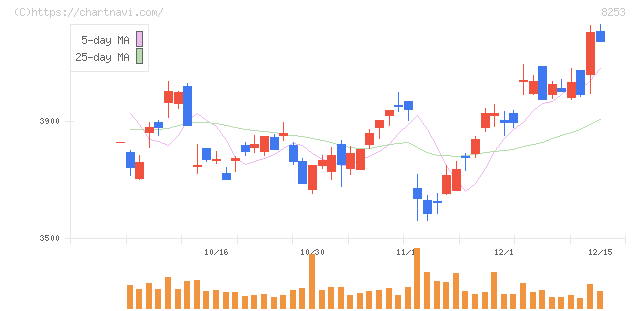 クレディセゾン(8253)の日足チャート
