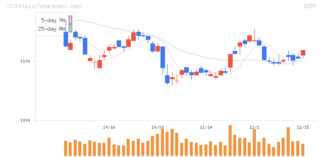 アクシアル　リテイリング(8255)の日足チャート