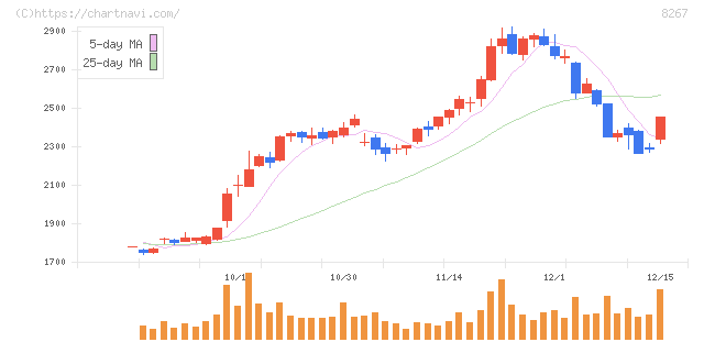 イオン(8267)の日足チャート