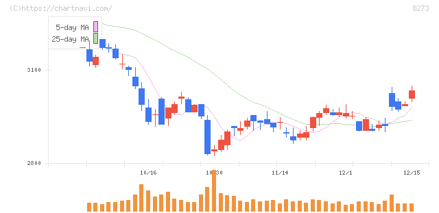 イズミ(8273)の日足チャート