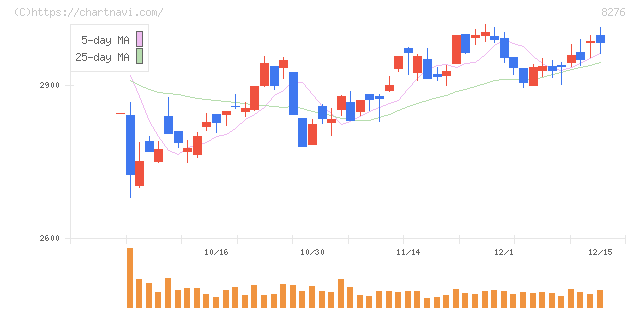 平和堂(8276)の日足チャート