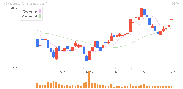フジ(8278)の日足チャート