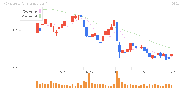 ゼビオホールディングス(8281)の日足チャート