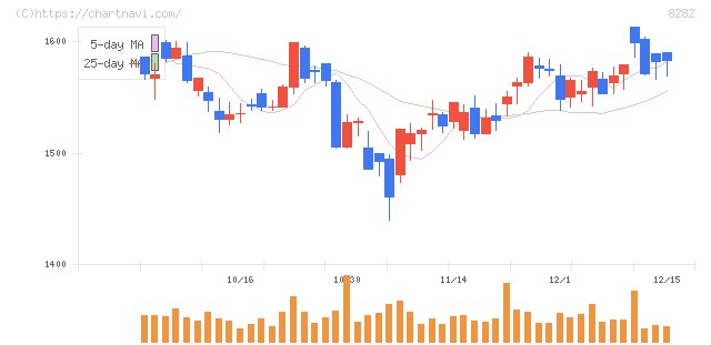 ケーズホールディングス(8282)の日足チャート