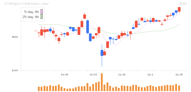 ＰＡＬＴＡＣ(8283)の日足チャート