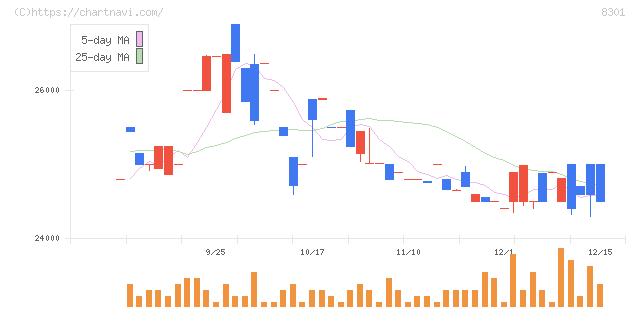 日本銀行(8301)の日足チャート