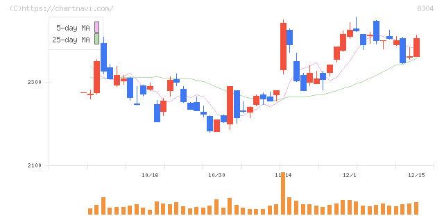 あおぞら銀行(8304)の日足チャート