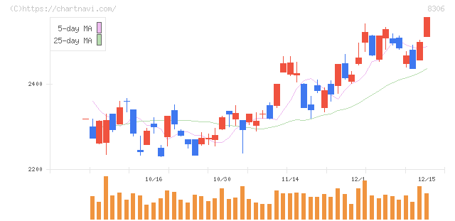 三菱ＵＦＪフィナンシャル・グループ(8306)の日足チャート