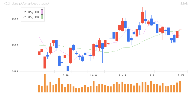 りそなホールディングス(8308)の日足チャート