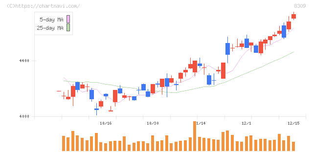 三井住友トラストグループ(8309)の日足チャート