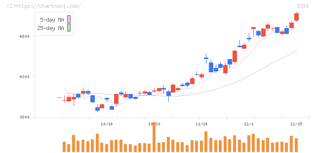 三井住友フィナンシャルグループ(8316)の日足チャート