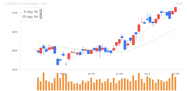 千葉銀行(8331)の日足チャート