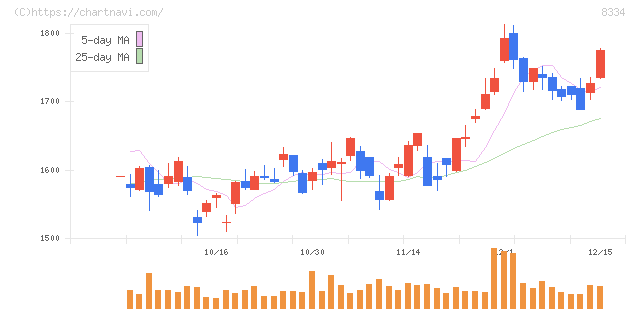 群馬銀行(8334)の日足チャート