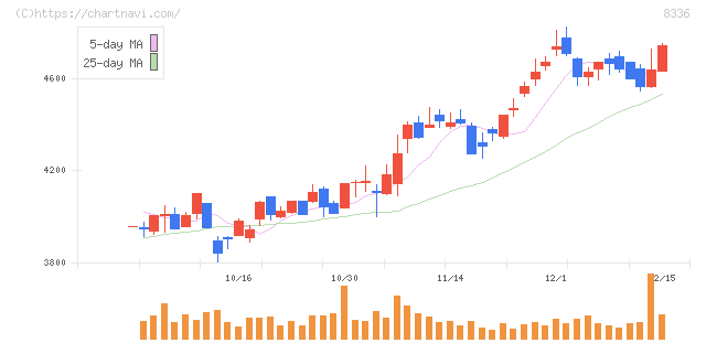 武蔵野銀行(8336)の日足チャート