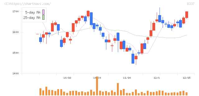 千葉興業銀行(8337)の日足チャート