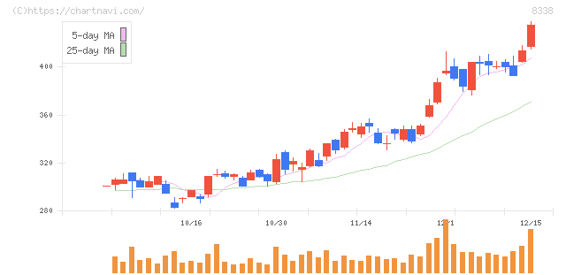 筑波銀行(8338)の日足チャート