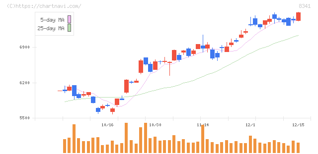 七十七銀行(8341)の日足チャート