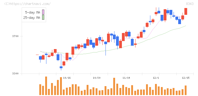 秋田銀行(8343)の日足チャート