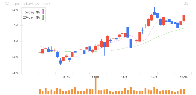山形銀行(8344)の日足チャート
