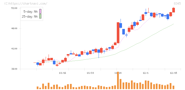 岩手銀行(8345)の日足チャート