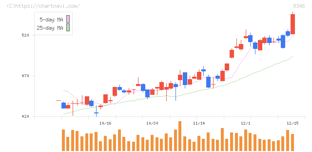 東邦銀行(8346)の日足チャート