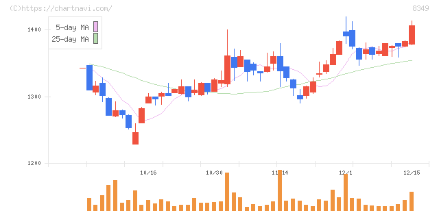 東北銀行(8349)の日足チャート