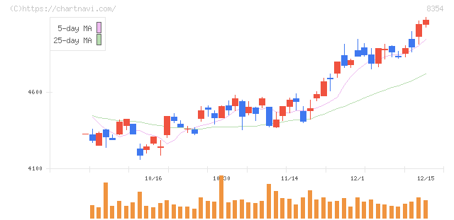 ふくおかフィナンシャルグループ(8354)の日足チャート