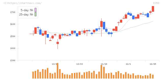 スルガ銀行(8358)の日足チャート
