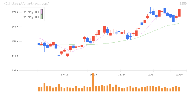 八十二銀行(8359)の日足チャート