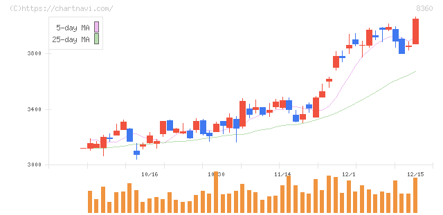 山梨中央銀行(8360)の日足チャート