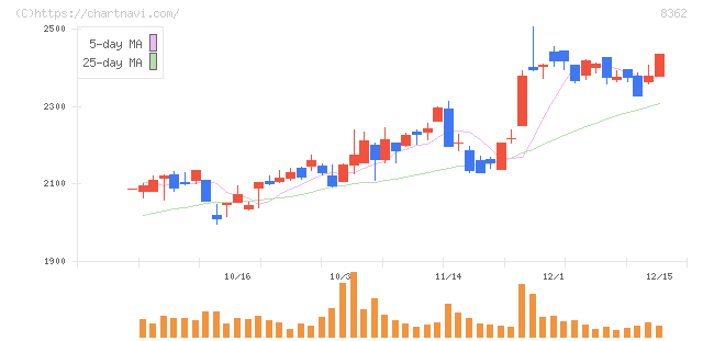 福井銀行(8362)の日足チャート
