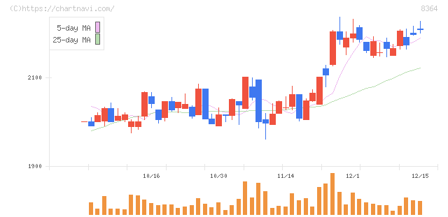 清水銀行(8364)の日足チャート