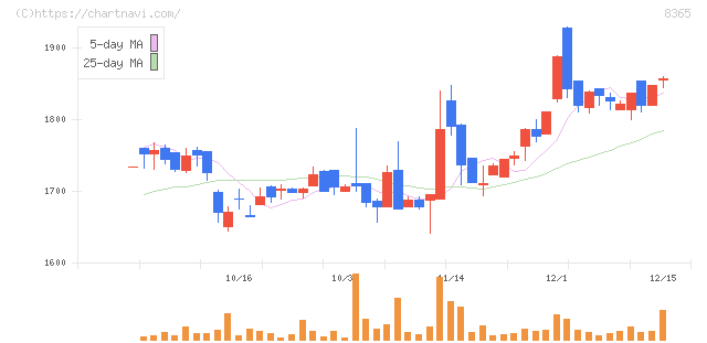 富山銀行(8365)の日足チャート