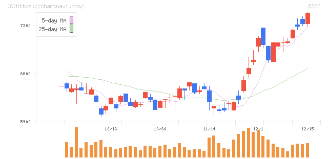 滋賀銀行(8366)の日足チャート