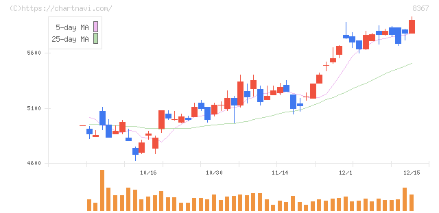南都銀行(8367)の日足チャート