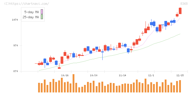 百五銀行(8368)の日足チャート