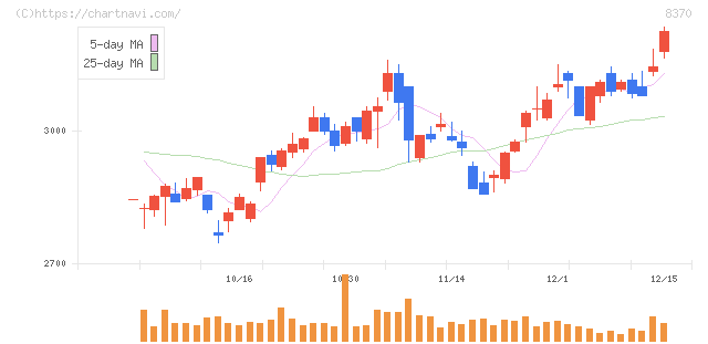 紀陽銀行(8370)の日足チャート