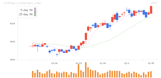 ほくほくフィナンシャルグループ(8377)の日足チャート